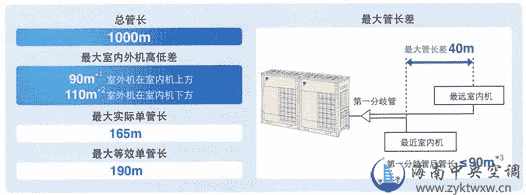 大金管线长度示意图