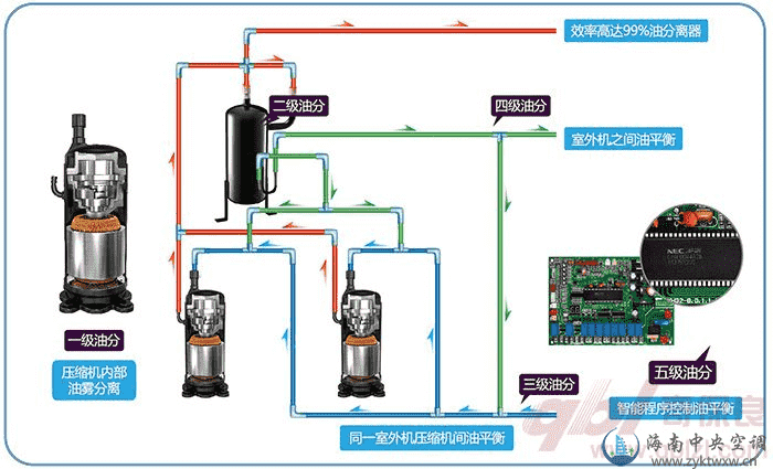 智能5级回油技术