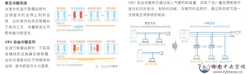 VRV自由冷暖和常见冷暖系统对比