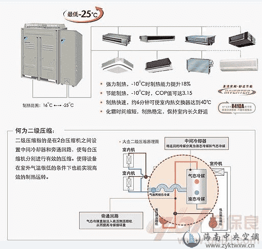VRV 二级压缩系列 14/16HP