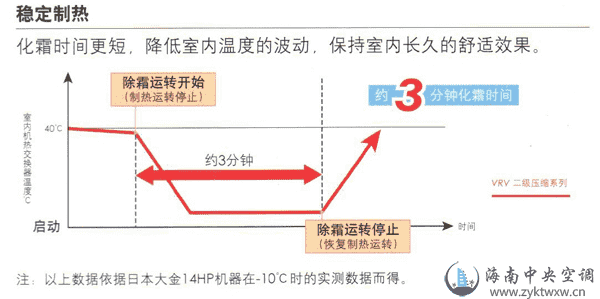 VRV 二级压缩系列 14/16HP