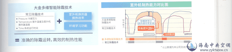 大金 VRV-X7L系列 58/60/62/64/66P中央空调 参数、报价