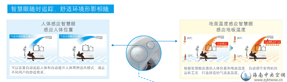 智能感知3D气流风管式