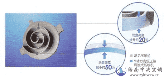 VRV X系列 22HP