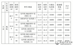 中央空调品牌价格-中央空调几个好报价