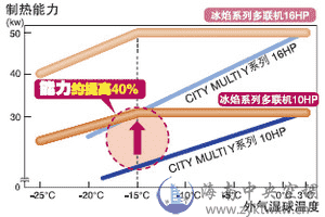 三菱冰焰系列商用中央空调