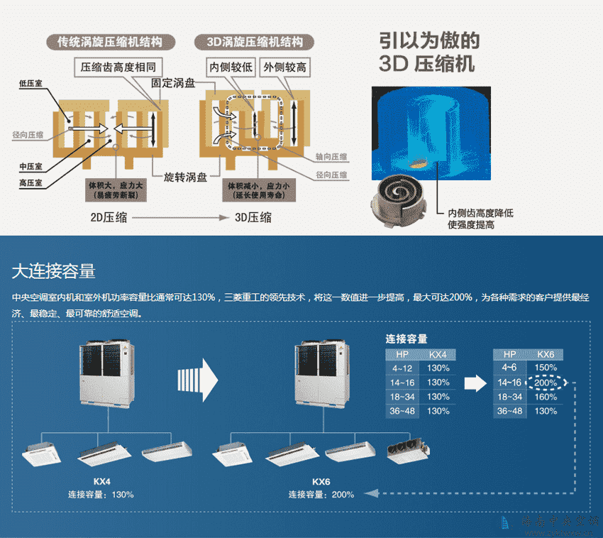 三菱重工KX6迷你国产家用中央空调