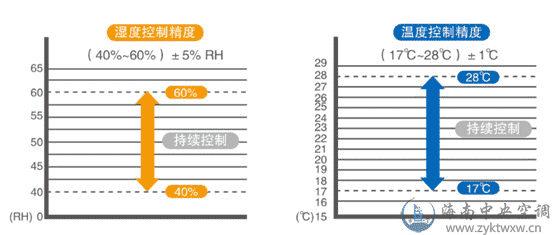 美的精密恒温空调