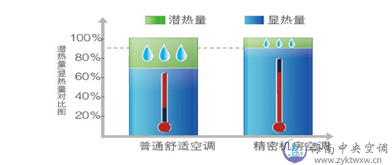 美的恒温恒湿精密机房空调