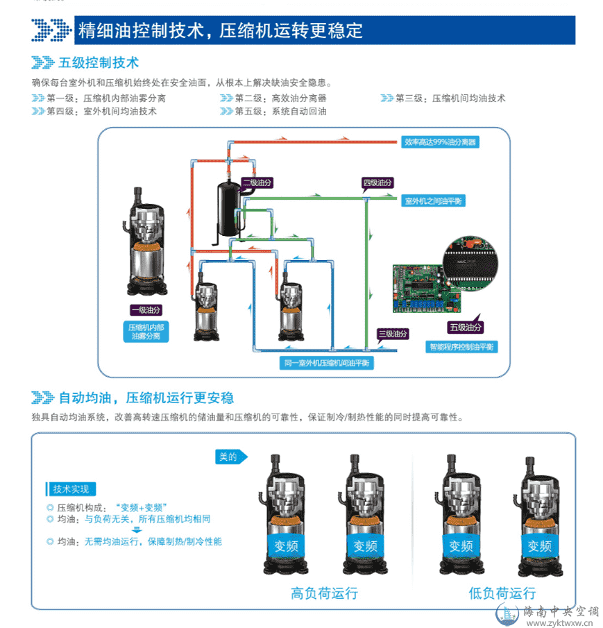 美的MDVX系列DC变频智能多联中央空调