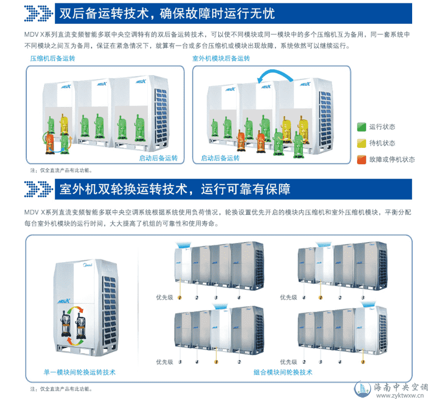 美的MDVX系列DC变频智能多联中央空调