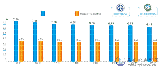 美的MDVX系列DC变频智能多联中央空调