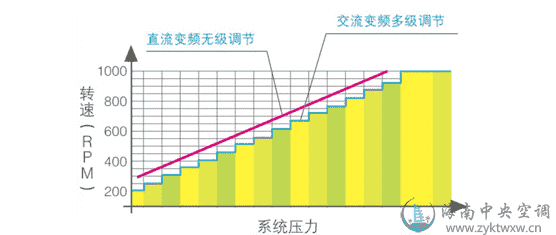 美的MDVX系列DC变频智能多联中央空调