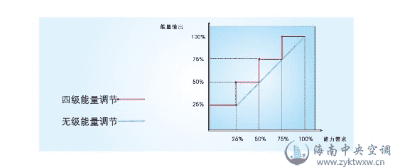 美的液压螺杆制冷机R134a