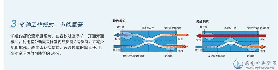 格力ZQ系列全热新风换气机组