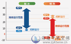 W2Q系列水源变频多联式中央空调