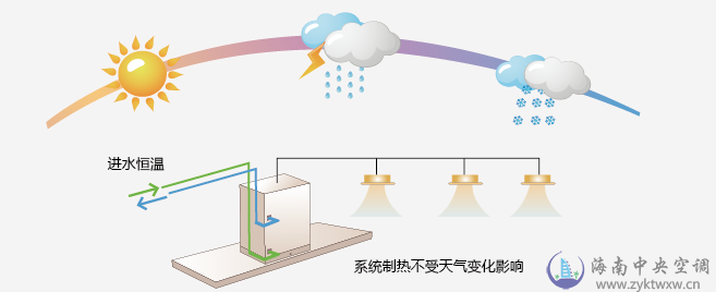 W1Q系列水源变频多联式中央空调