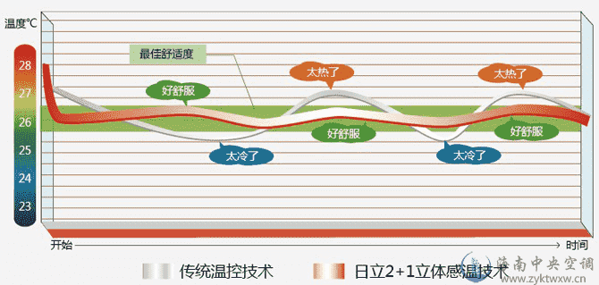 ES 系列变频多联式中央空调空调