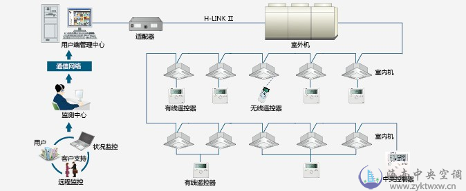 FLEXMULTI D系列变频多联式中央空调