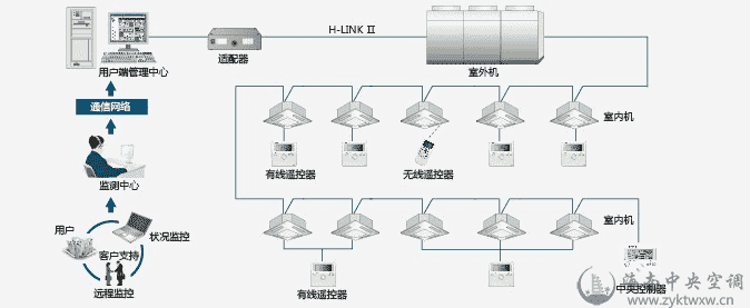 FLEX MULTI 系列标准型变频中央空调