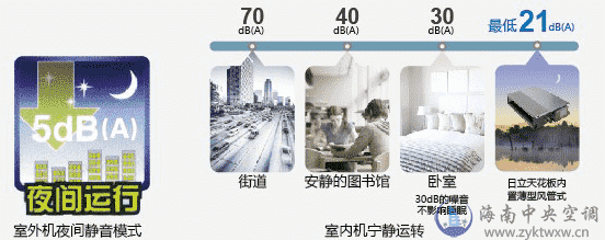 VAM mini系列变频多联中央空调