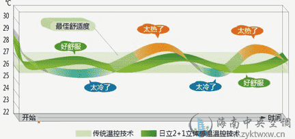 SET-FREE 多功能系列热泵采暖热水系统