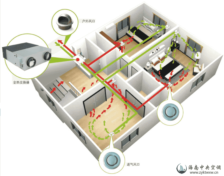 全热交换器（新风换气机）的特点