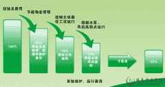 中央空调节能改造降低能耗势在必行